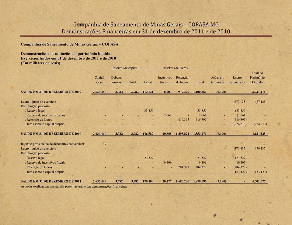 Juros sobre o capital próprio SALDO EM 31 DE DEZEMBRO DE 2010 Ingresso proveniente de debêntures conversíveis Lucro líquido do exercício Distribuição proposta:. Reserva legal.