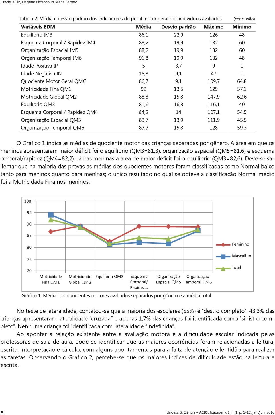 15,8 9,1 47 1 Quociente Motor Geral QMG 86,7 9,1 109,7 64,8 92 13,5 129 57,1 Motricidade Global QM2 88,8 15,8 147,9 62,6 Equilíbrio QM3 81,6 16,8 116,1 40 Esquema Corporal / Rapidez QM4 84,2 14 107,1