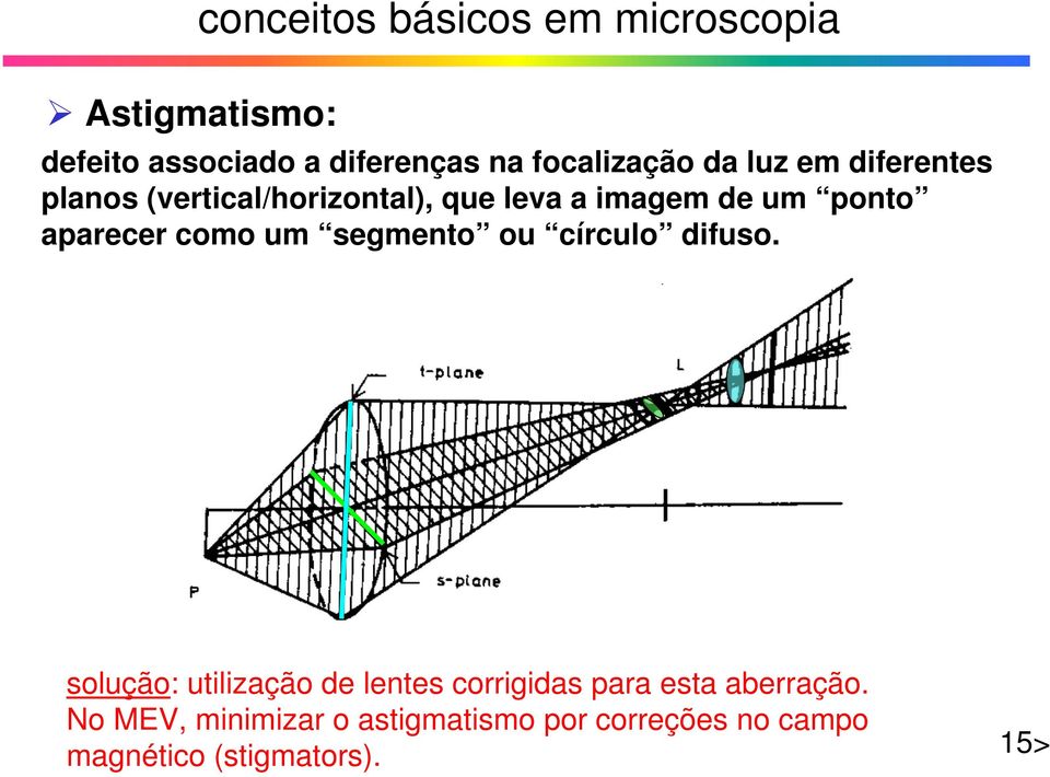 ponto aparecer como um segmento ou círculo difuso.