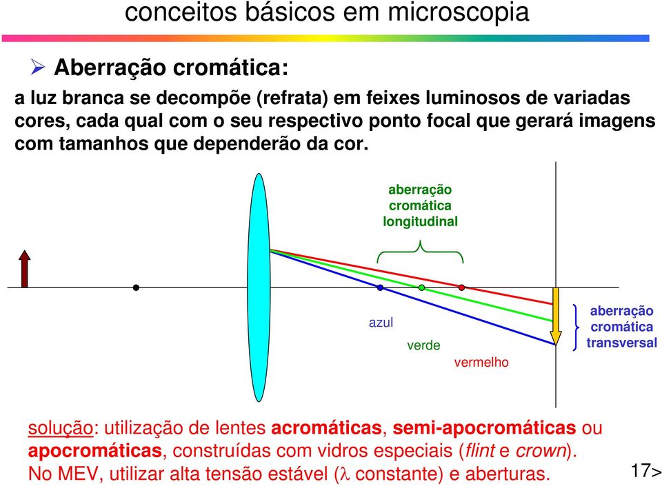 aberração cromática longitudinal azul verde vermelho aberração cromática transversal solução: utilização de lentes