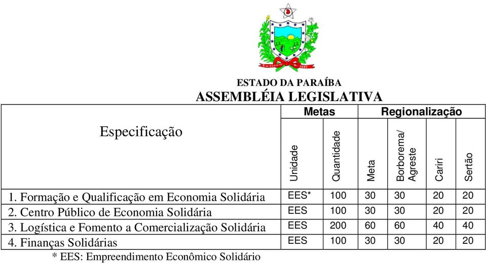 Centro Público de Economia Solidária EES 100 30 30 20 20 3.