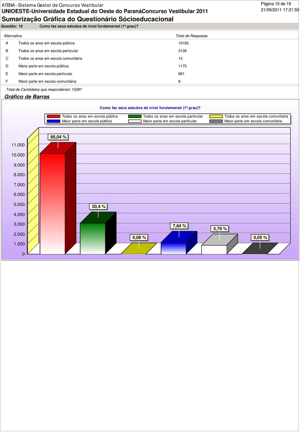 parte em escola pública 1175 E Maior parte em escola particular 891 F Maior parte em escola comunitária 8 Como fez seus estudos de nível fundamental (1º grau)?