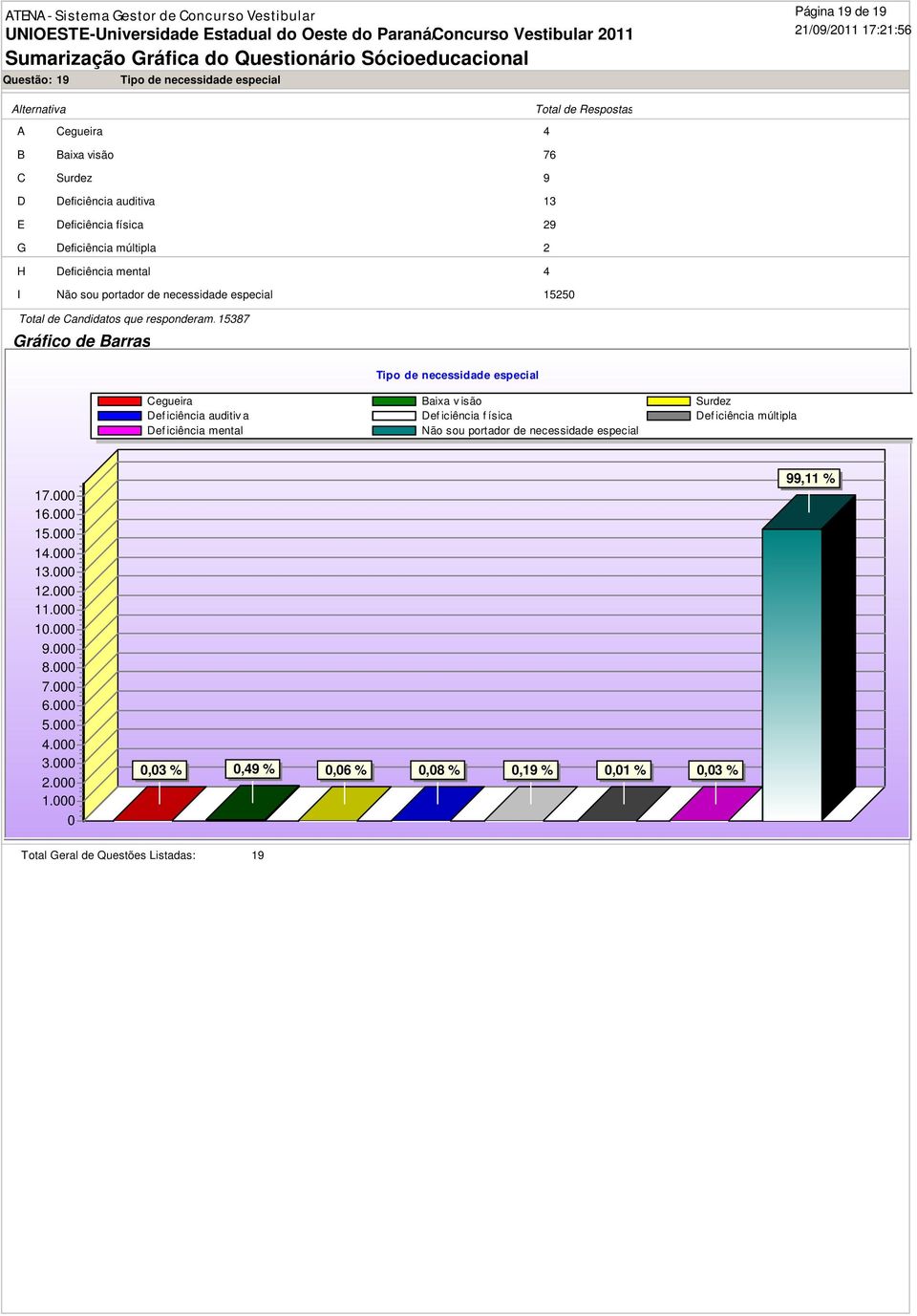 necessidade especial Cegueira Baixa v isão Surdez Deficiência auditiv a Def iciência f ísica Deficiência múltipla Deficiência mental Não sou