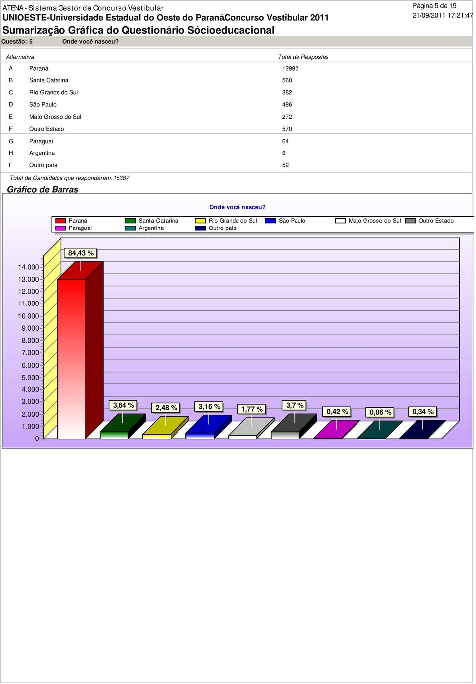 Mato Grosso do Sul 272 F Outro Estado 57 G Paraguai 64 H Argentina 9 I Outro país 52 Onde você nasceu?