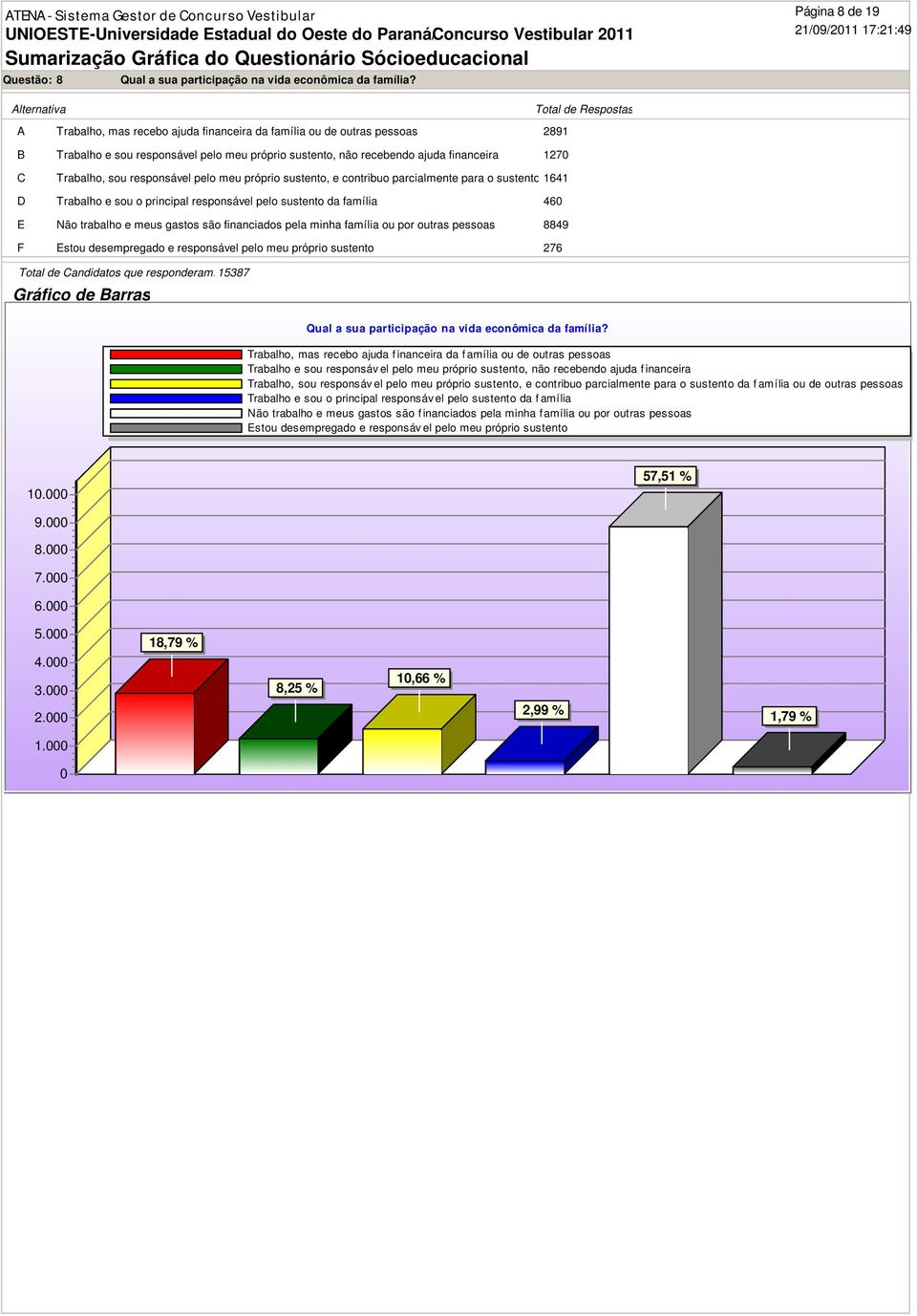 127 C Trabalho, sou responsável pelo meu próprio sustento, e contribuo parcialmente para o sustento da 1641 família ou de outras pessoas D Trabalho e sou o principal responsável pelo sustento da