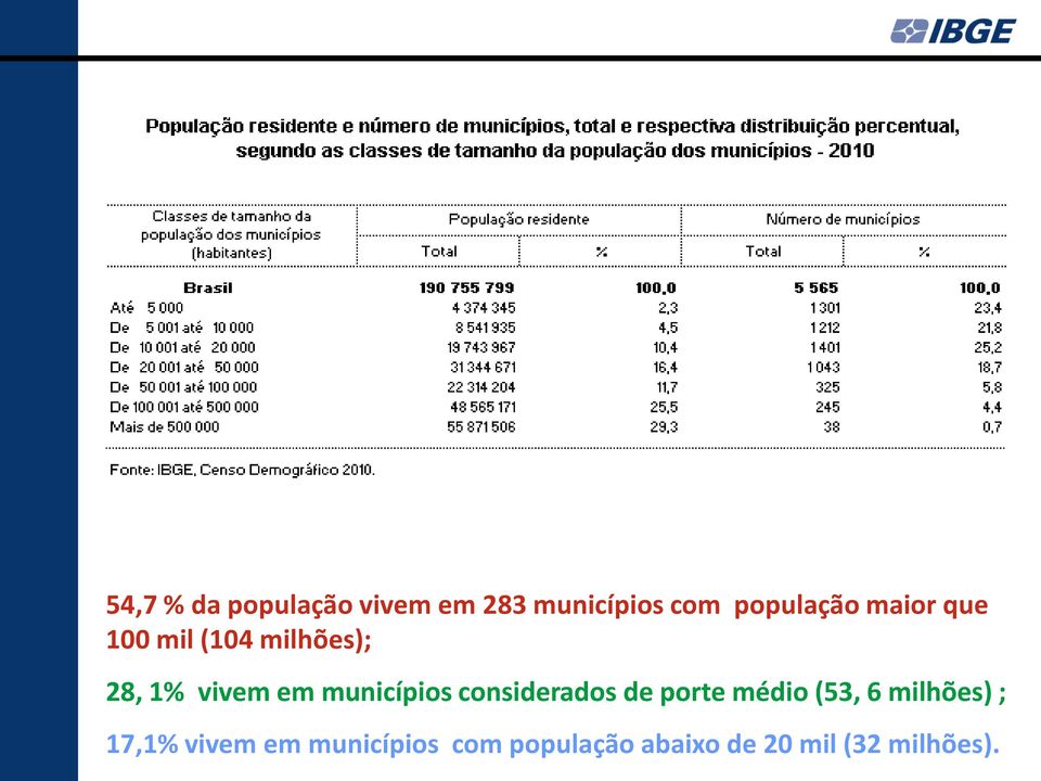 municípios considerados de porte médio (53, 6 milhões) ;