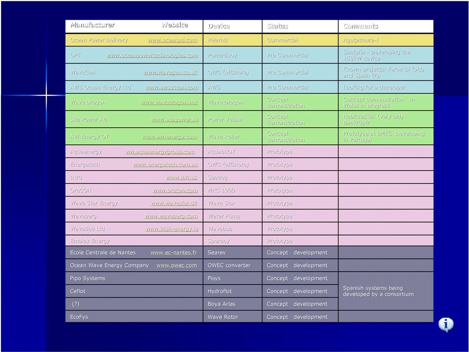 awsocean.com AWS Pre Commercial Looking for a developer Wave Dragon www.wavedragon.net Wave Dragon Concept demonstration Concept demonstration in Wales in progress Sea Power AB www.seapower.