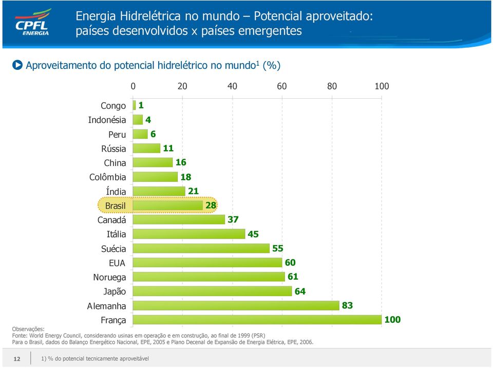 Fonte: World Energy Council, considerando usinas em operação e em construção, ao final de 1999 (PSR) Para o Brasil, dados do Balanço Energético