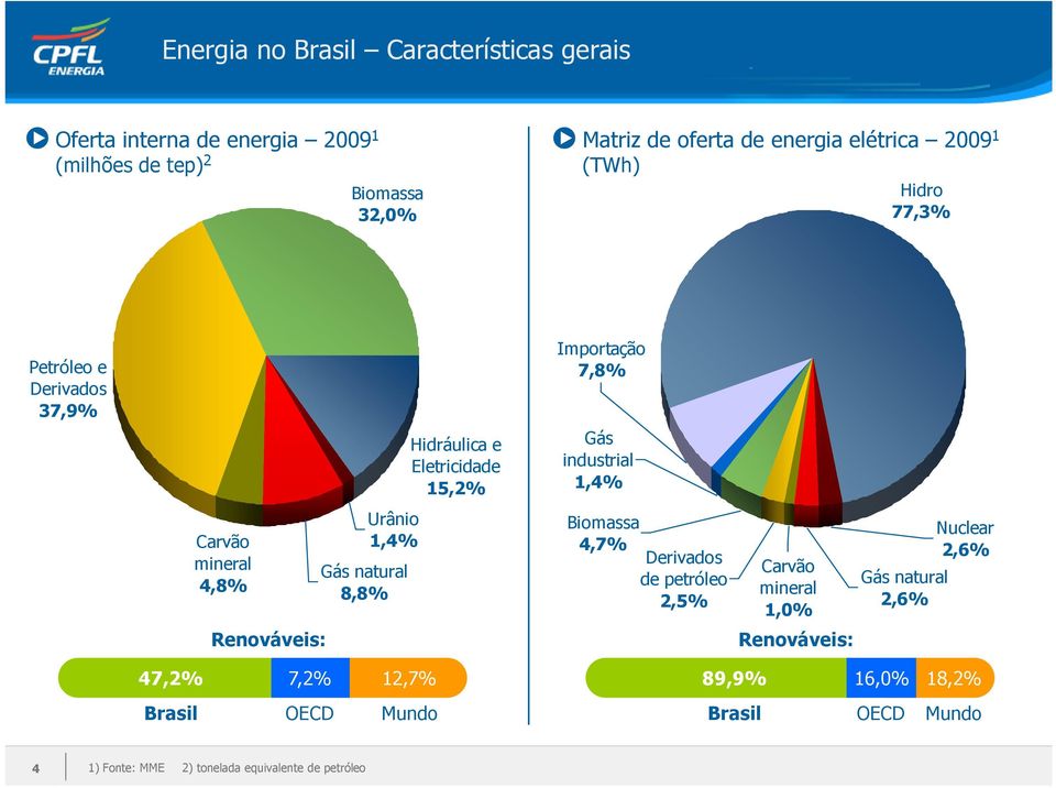 mineral 4,8% Urânio 1,4% Gás natural 8,8% Biomassa 4,7% Derivados de petróleo 2,5% Carvão mineral 1,0% Gás natural 2,6% Nuclear 2,6%