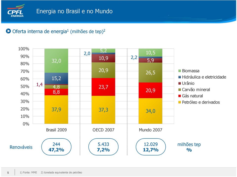 Urânio Carvão mineral Gás natural Petróleo e derivados 20% 10% 37,9 37,3 34,0 0% Brasil 2009 OECD 2007 Mundo