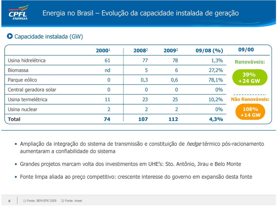 +14 GW Ampliação da integração do sistema de transmissão e constituição de hedge térmico pós-racionamento aumentaram a confiabilidade do sistema Grandes projetos marcam volta dos