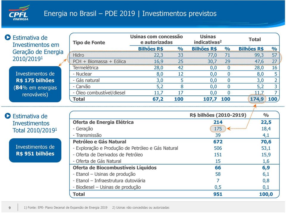 28,0 16 - Nuclear 8,0 12 0,0 0 8,0 5 - Gás natural 3,0 5 0,0 0 3,0 2 - Carvão 5,2 8 0,0 0 5,2 3 - Óleo combustível/diesel 11,7 17 0,0 0 11,7 7 Total 67,2 100 107,7 100 174,9 100 Estimativa de