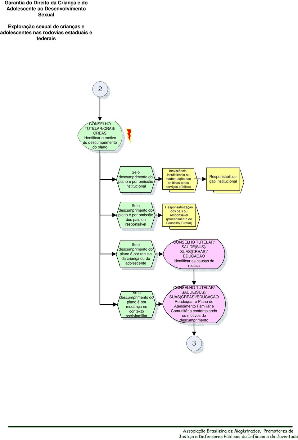 (procedimento do Conselho Tutelar) plano é por recusa da criança ou do SAÚDE(SUS)/ SUAS(CREAS)/ EDUCAÇÃO Identificar as causas da recusa plano é