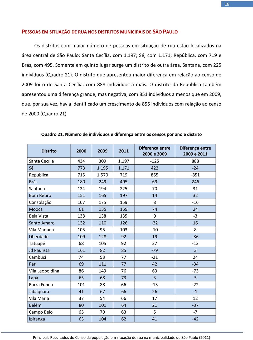 O distrito que apresentou maior diferença em relação ao censo de 2009 foi o de Santa Cecília, com 888 indivíduos a mais.