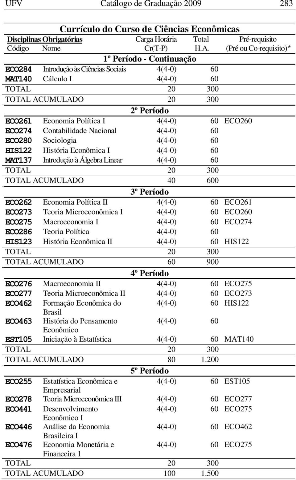 Teoria Microeconômica I ECO260 ECO275 Macroeconomia I ECO274 ECO286 Teoria Política HIS123 História Econômica II HIS122 TOTAL ACUMULADO 60 900 4º Período ECO276 Macroeconomia II ECO275 ECO277 Teoria