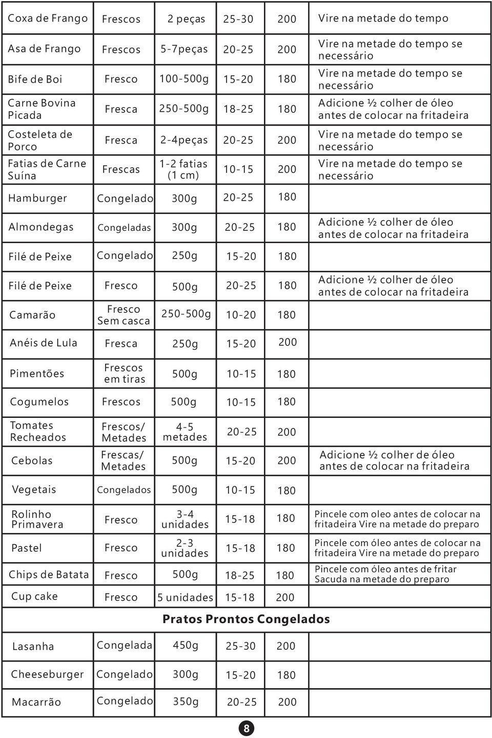 antes de colocar na fritadeira Vire na metade do tempo se necessário Vire na metade do tempo se necessário Hamburger Congelado 300g 20-25 180 Almondegas Congeladas 300g 20-25 180 Adicione ½ colher de