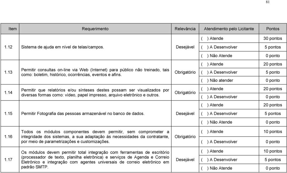 14 Permitir que relatórios e/ou sínteses destes possam ser visualizados por diversas formas como: vídeo, papel impresso, arquivo eletrônico e outros. ( ) Atende 20 pontos ( ) Atende 20 pontos 1.