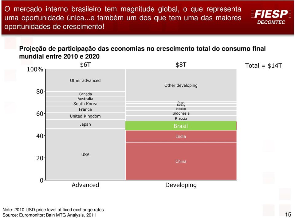 Projeção de participação das economias no crescimento total do consumo final mundial entre
