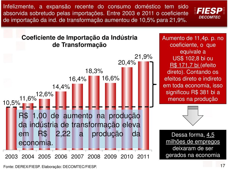Coeficiente de Importação da Indústria de Transformação 10,5% 11,6%12,6% 20,4% 21,9% 18,3% 16,4% 16,6% 14,4% R$ 1,00 de aumento na produção da indústria de transformação eleva em R$ 2,22 a