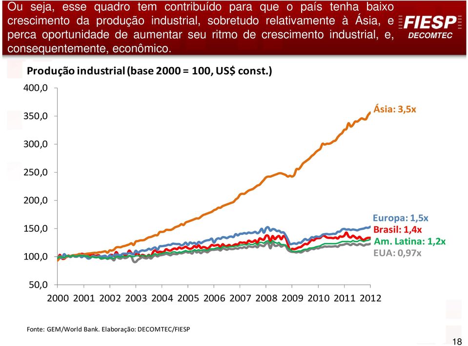 Produção industrial (base 2000 = 100, US$ const.