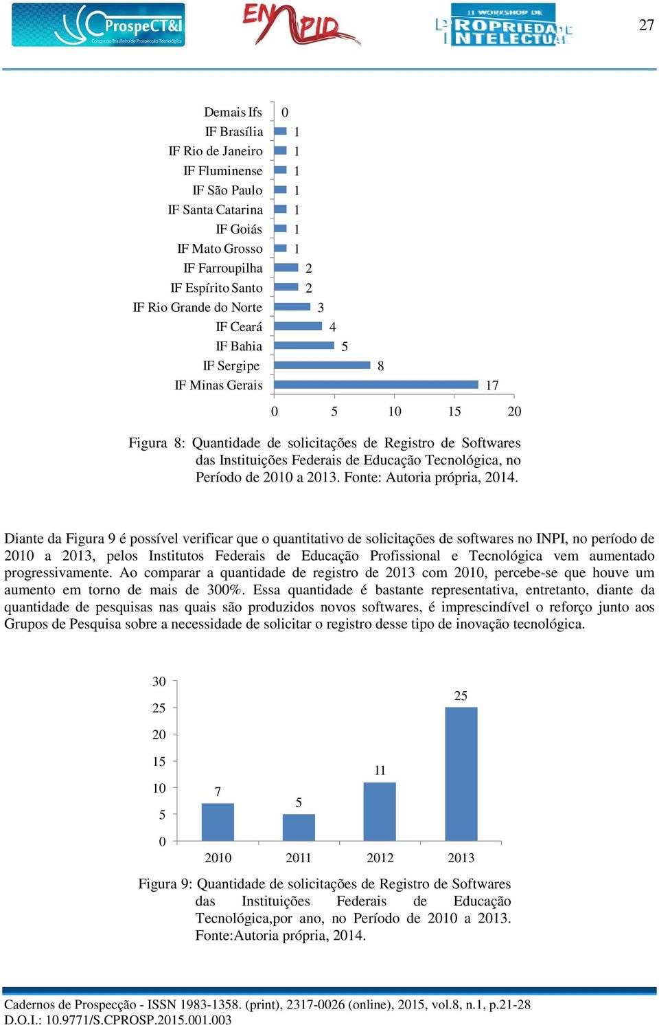 Diante da Figura 9 é possível verificar que o quantitativo de solicitações de softwares no INPI, no período de a 3, pelos Institutos Federais de Educação Profissional e Tecnológica vem aumentado