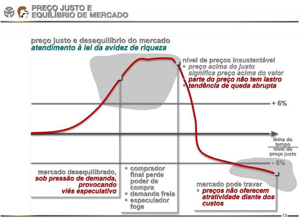 mercado desequilibrado, sob pressão de demanda, provocando viés especulativo comprador final perde poder de compra demanda freia