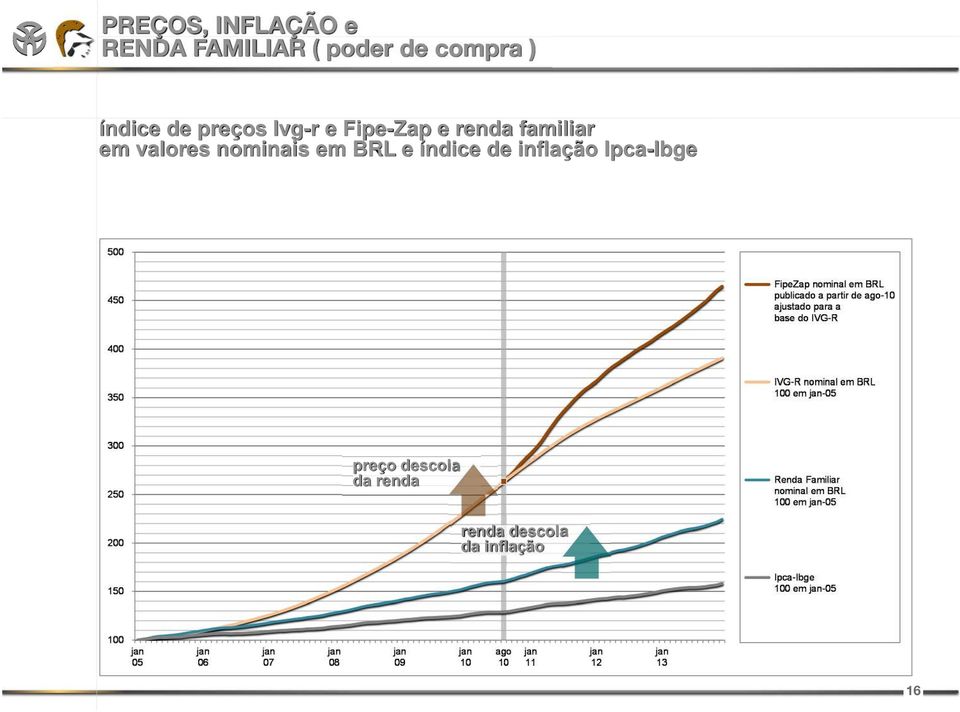 valores nominais em BRL e índice de inflação