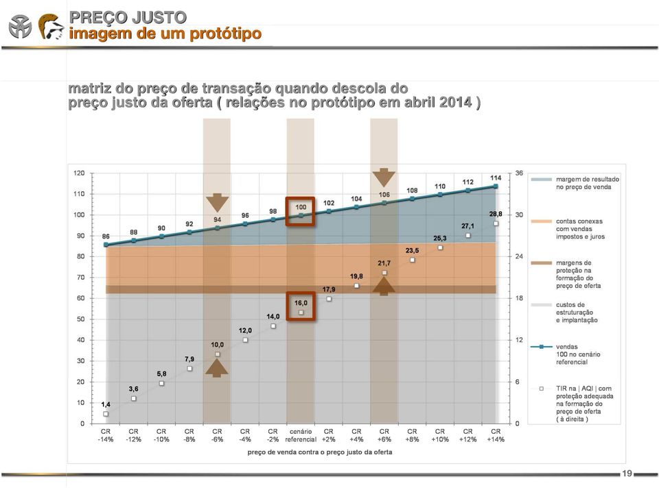 descola do preço justo da oferta (