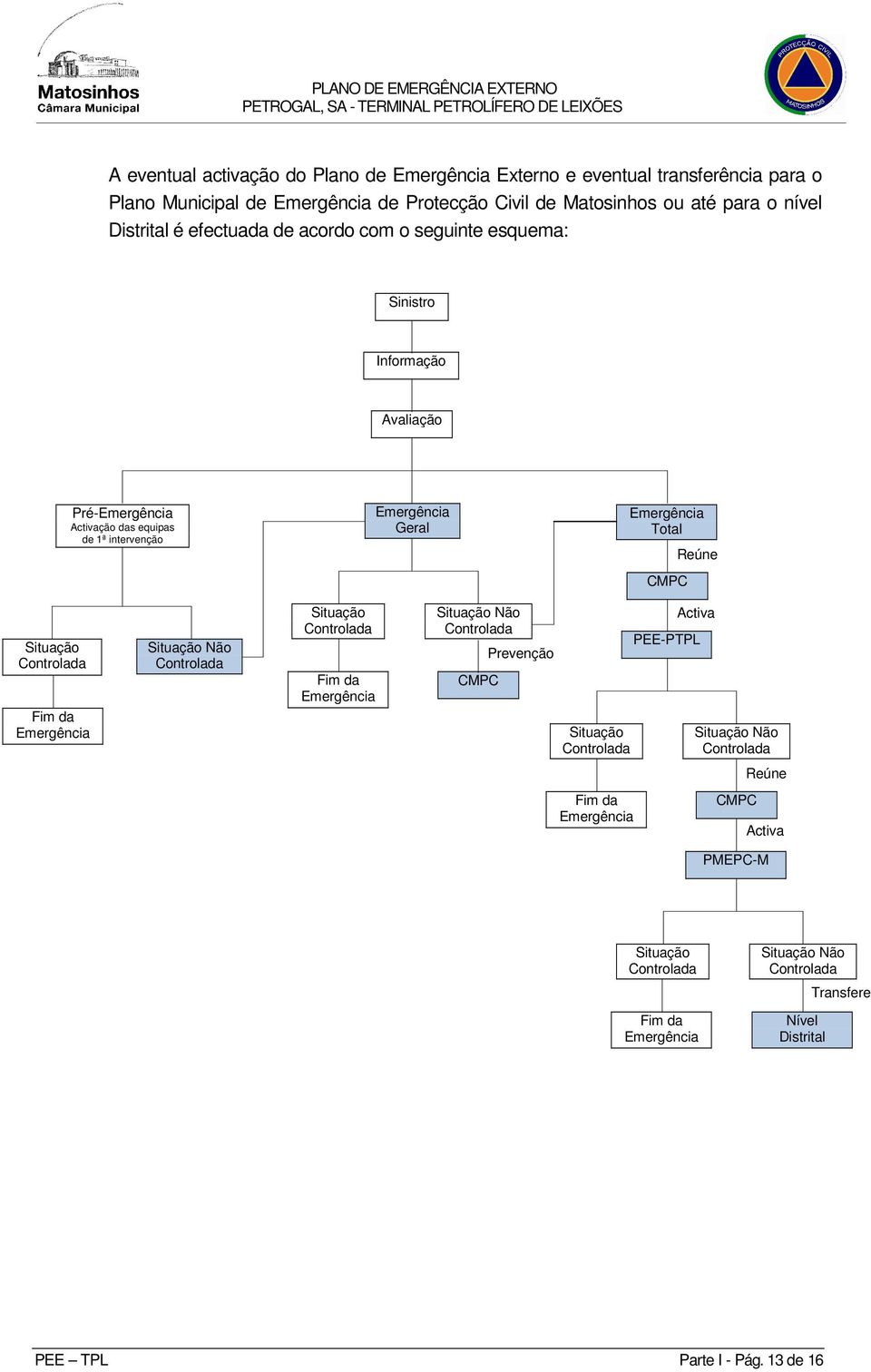 Situação Controlada Fim da Emergência Situação Não Controlada Situação Controlada Fim da Emergência Situação Não Controlada CMPC Prevenção Situação Controlada Activa PEE-PTPL