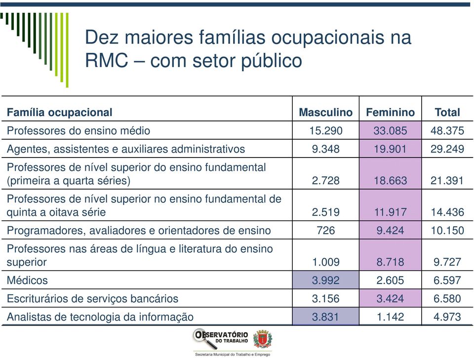 391 Professores de nível superior no ensino fundamental de quinta a oitava série 2.519 11.917 14.436 Programadores, avaliadores e orientadores de ensino 726 9.424 10.