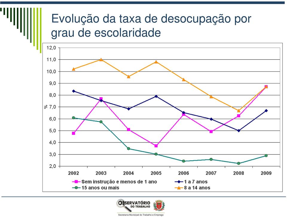 desocupação