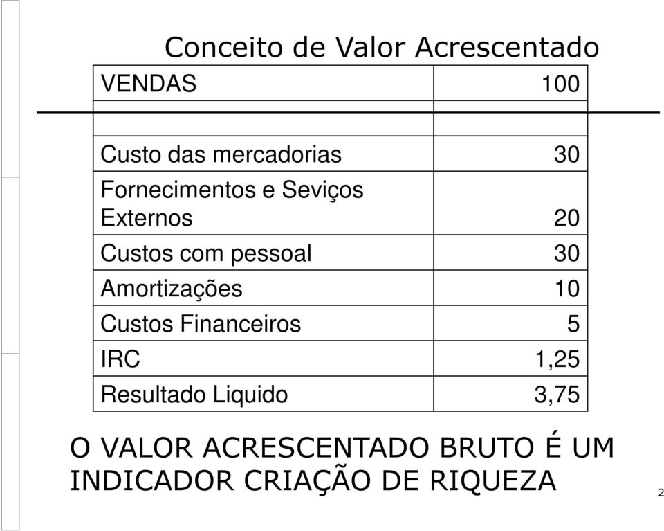 Custos com pessoal 30 Amortizações 10