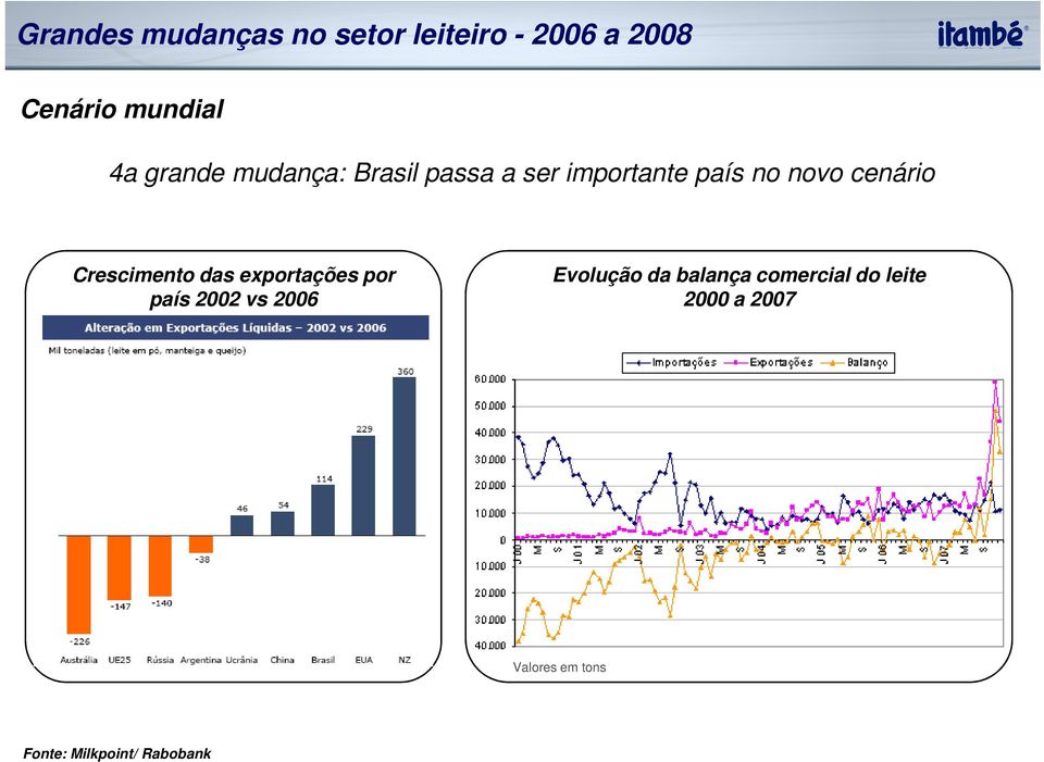 Crescimento das exportações por país 2002 vs 2006 Evolução da balança