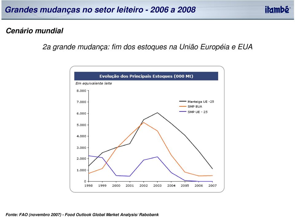 estoques na União Européia e EUA Fonte: FAO