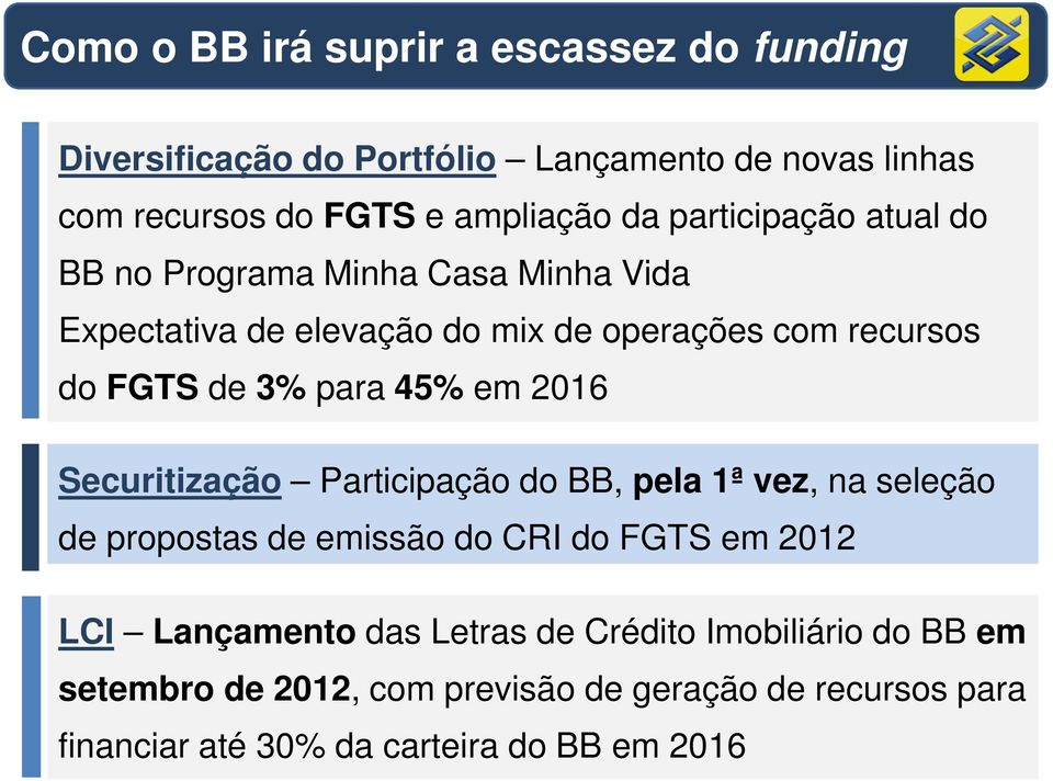 45% em 2016 Securitização Participação do BB, pela 1ª vez, na seleção de propostas de emissão do CRI do FGTS em 2012 LCI Lançamento das