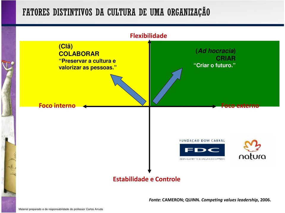 Flexibilidade (Ad hocracia) CRIAR Criar o futuro.