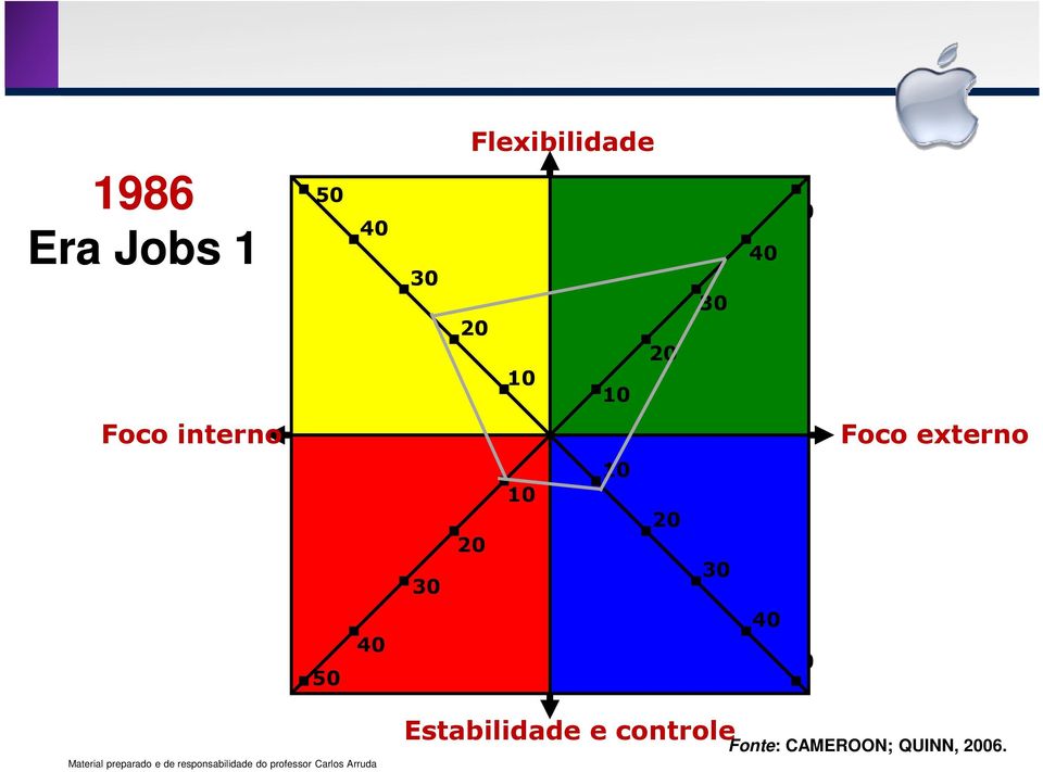 Foco externo Estabilidade