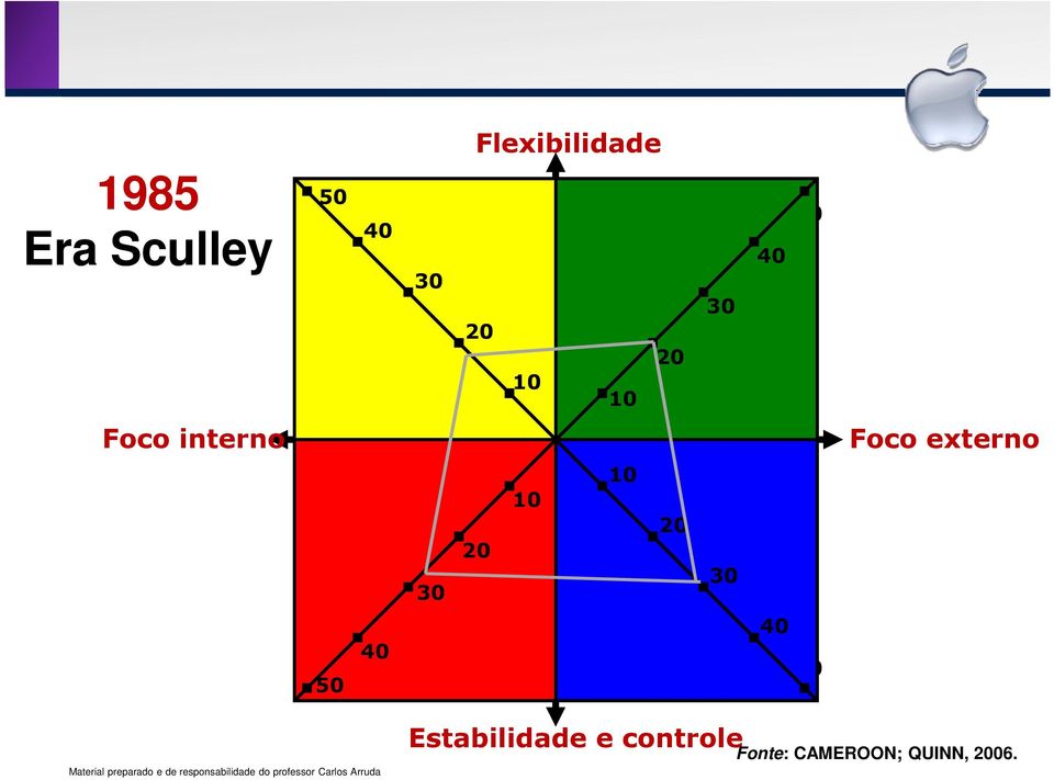 Foco externo Estabilidade