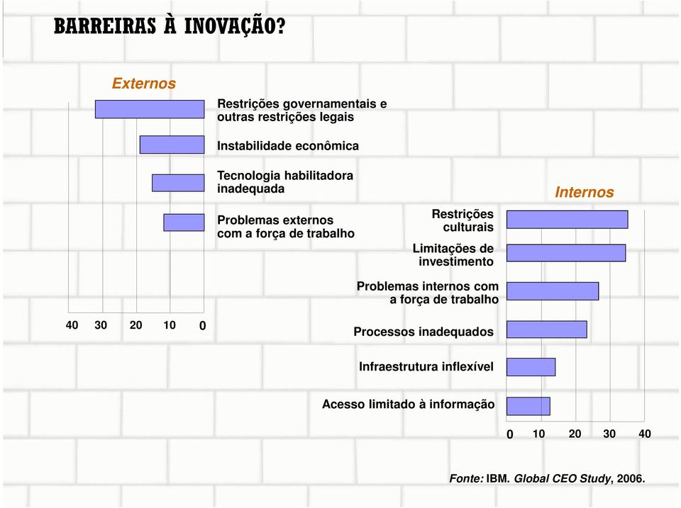 habilitadora inadequada Problemas externos com a força de trabalho Restrições culturais Limitações