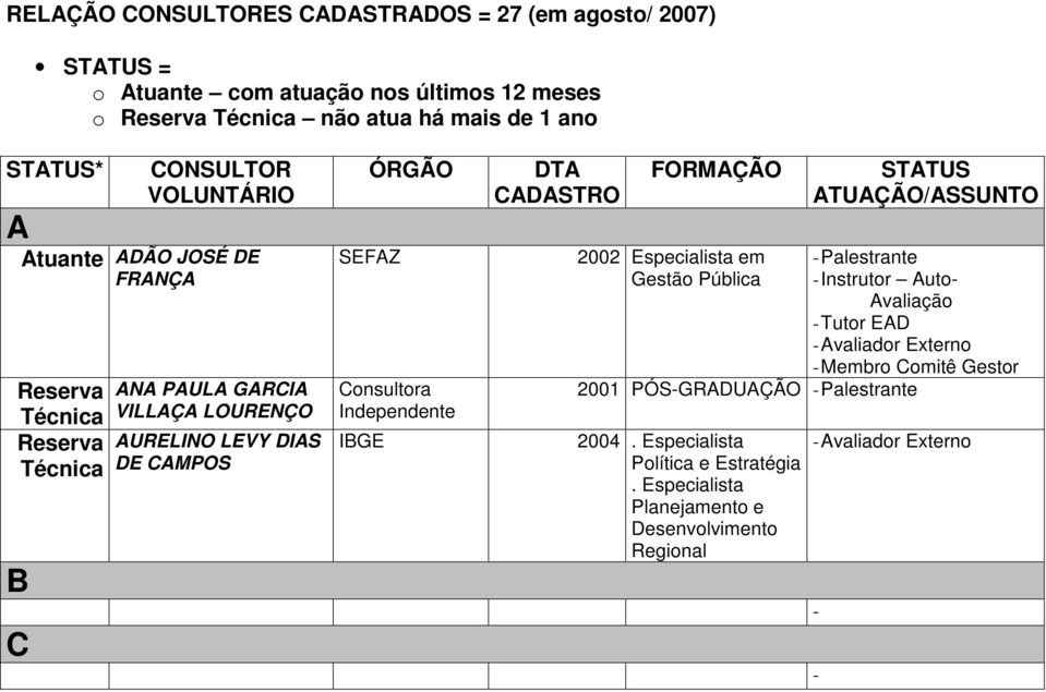 Consultora Independente IBGE DTA CADASTRO FORMAÇÃO 2002 Especialista em Gestão STATUS ATUAÇÃO/ASSUNTO Instrutor Auto Avaliação Tutor