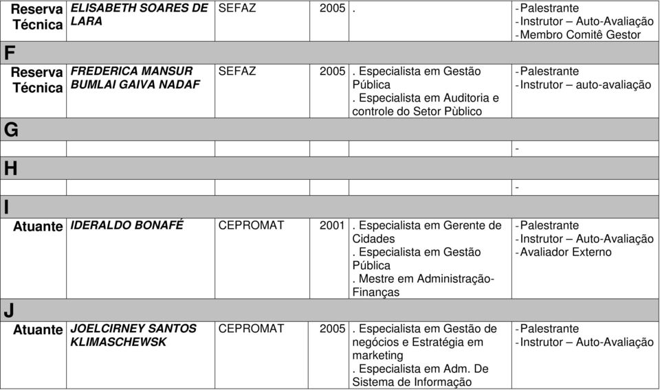 Especialista em Gerente de Cidades. Especialista em Gestão.