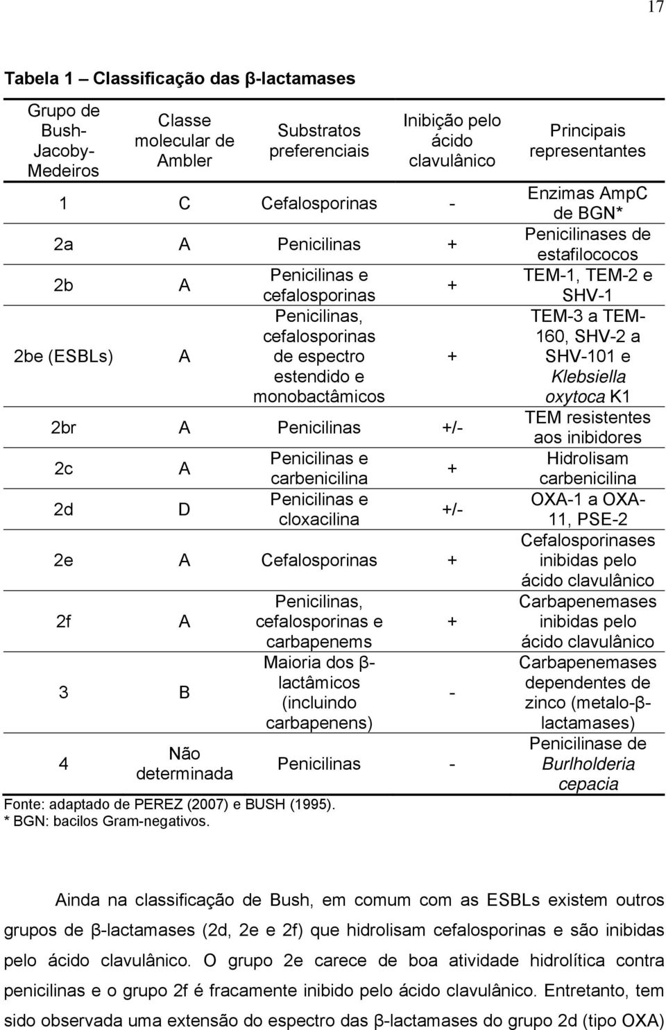 cloxacilina 2e A Cefalosporinas + 2f A 3 B 4 Não determinada Penicilinas, cefalosporinas e carbapenems Maioria dos β- lactâmicos (incluindo carbapenens) Fonte: adaptado de PEREZ (2007) e BUSH (1995).