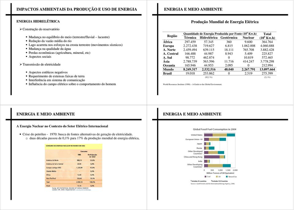 negativos Requerimento de extensas faixas de terra Interferência em sistema de comunicação Influência do campo elétrico sobre o comportamento do homem Produção Mundial de Energia Elétrica Região