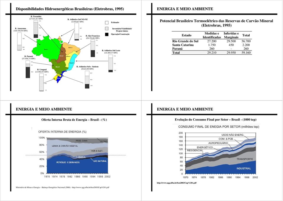 469,37 MW) 17,5 Potencial Brasileiro Termoelétrico das Reservas de Carvão Mineral (Eletrobras, 1995) Estado Medidas e Inferidas e Identificadas Marginais Total Rio Grande do Sul 27.200 29.500 56.