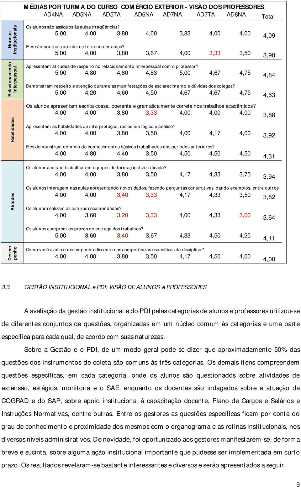 5,00 4,00 3,80 3,67 4,00 3,33 3,50 3,90 Apresentam atitudes de respeito no relacionamento interpessoal com o professor?