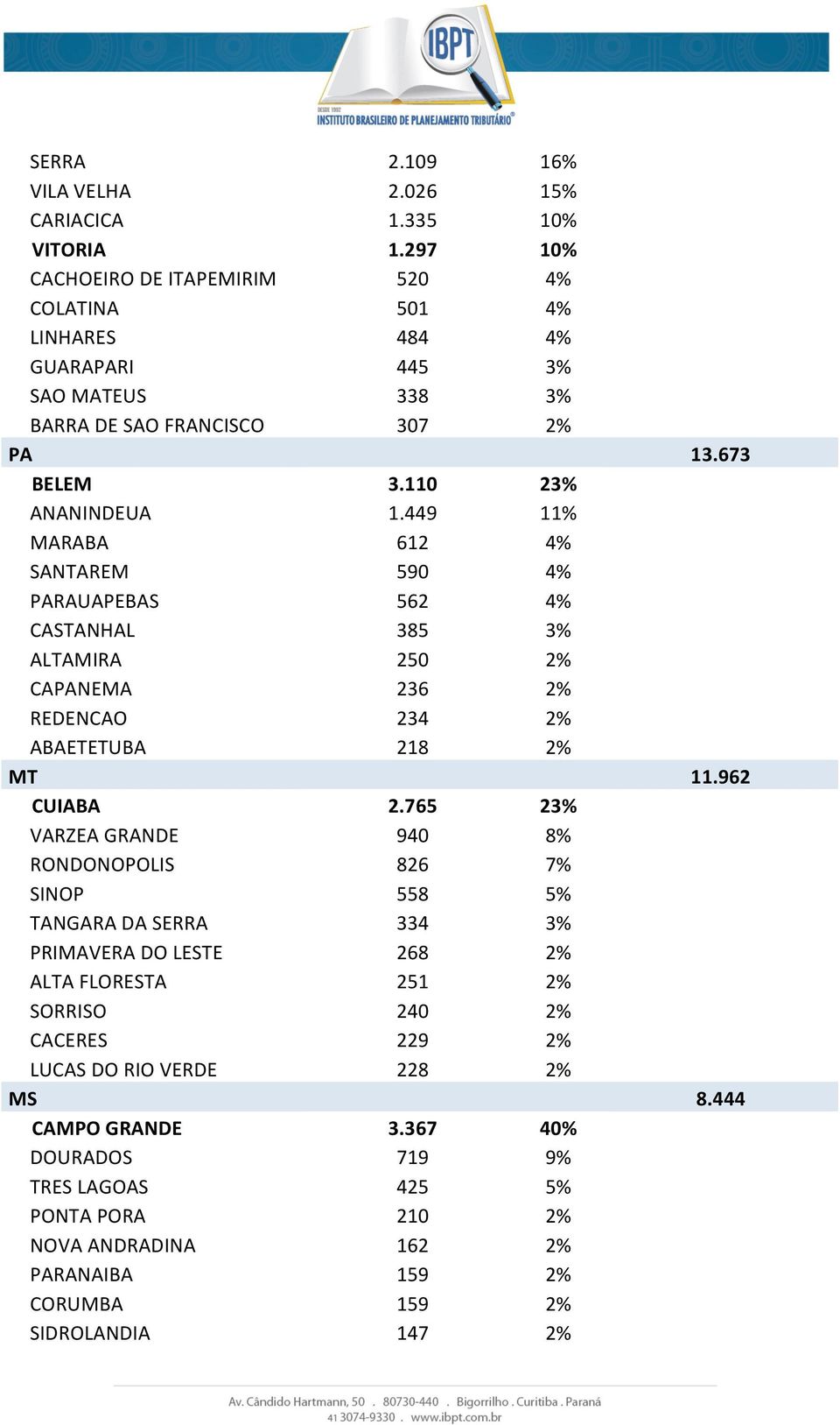 449 11% MARABA 612 4% SANTAREM 590 4% PARAUAPEBAS 562 4% CASTANHAL 385 3% ALTAMIRA 250 2% CAPANEMA 236 2% REDENCAO 234 2% ABAETETUBA 218 2% MT CUIABA 2.