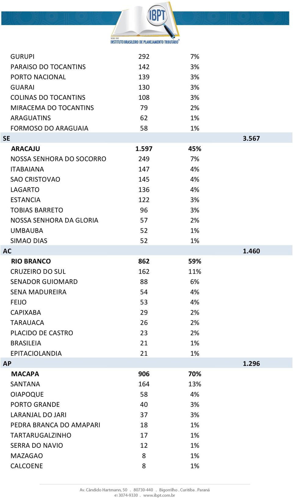 RIO BRANCO 862 59% CRUZEIRO DO SUL 162 11% SENADOR GUIOMARD 88 6% SENA MADUREIRA 54 4% FEIJO 53 4% CAPIXABA 29 2% TARAUACA 26 2% PLACIDO DE CASTRO 23 2% BRASILEIA 21 1% EPITACIOLANDIA 21 1% AP