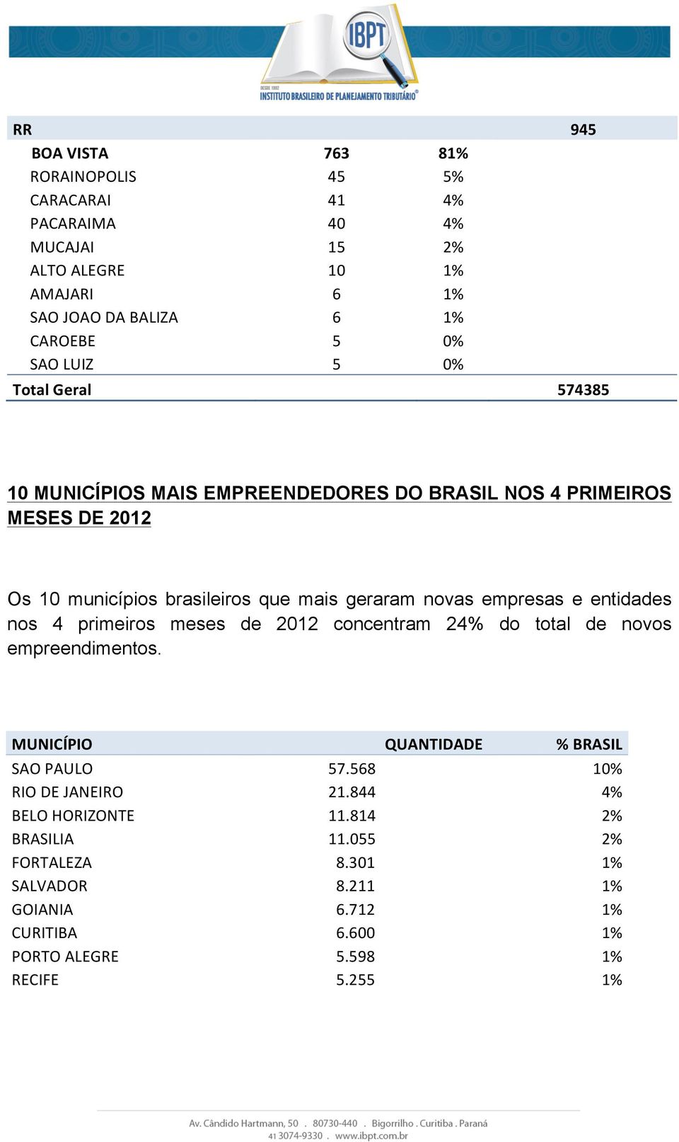 empresas e entidades nos 4 primeiros meses de 2012 concentram 24% do total de novos empreendimentos. MUNICÍPIO QUANTIDADE % BRASIL SAO PAULO 57.