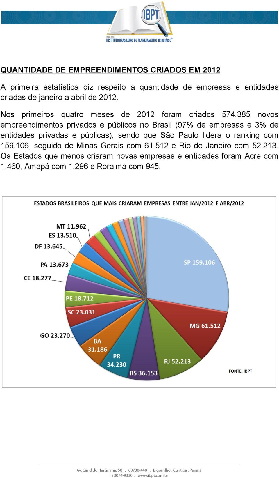 385 novos empreendimentos privados e públicos no Brasil (97% de empresas e 3% de entidades privadas e públicas), sendo que São Paulo