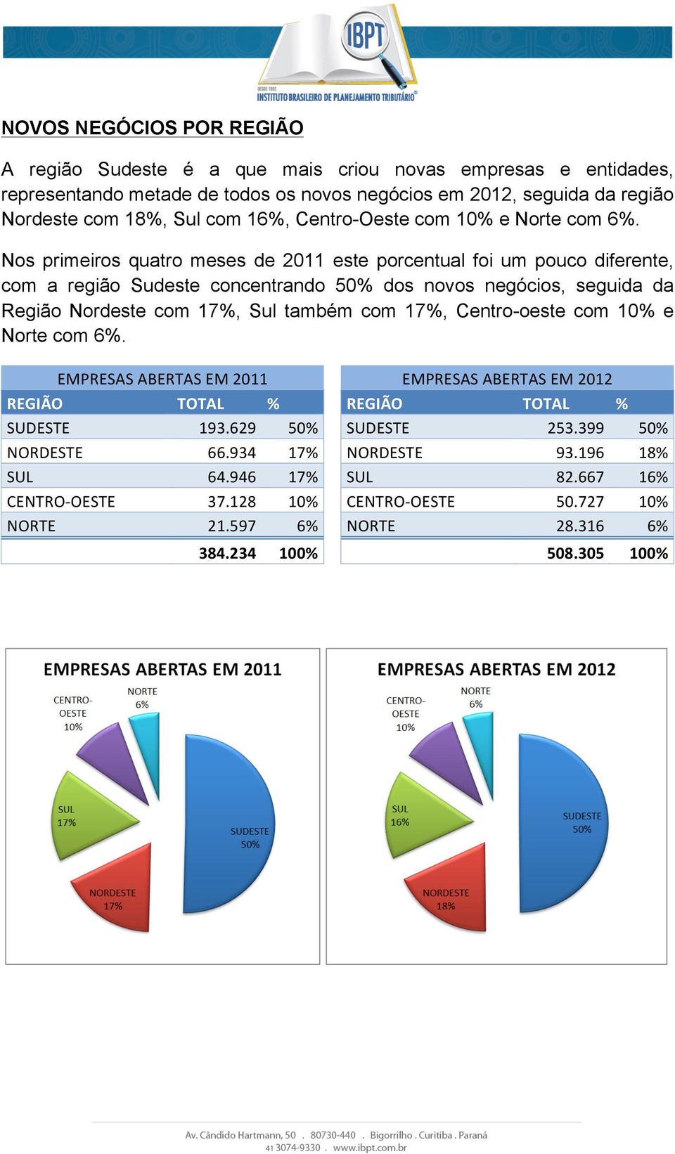 Nos primeiros quatro meses de 2011 este porcentual foi um pouco diferente, com a região Sudeste concentrando 50% dos novos negócios, seguida da Região Nordeste com 17%, Sul também com 17%,